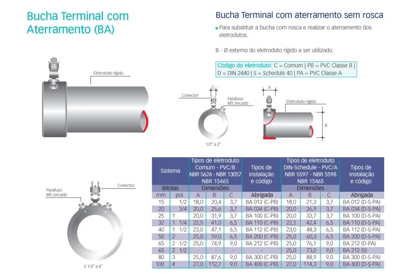 Bucha de acabamento com terminal de aterramento